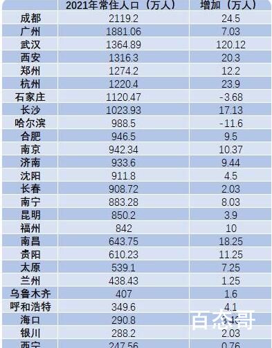 26个省会城市常住人口:8城超千万 这八个城市分别是那几个