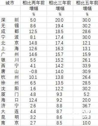 70城房价变化:唐山等34城跌回2年前 都是丈母娘和开发商开始的蝴蝶效应