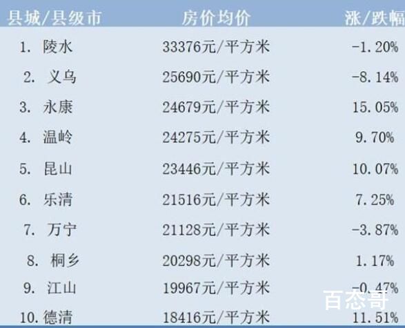 全国8个县城房价破2万 房价还会继续上涨吗？