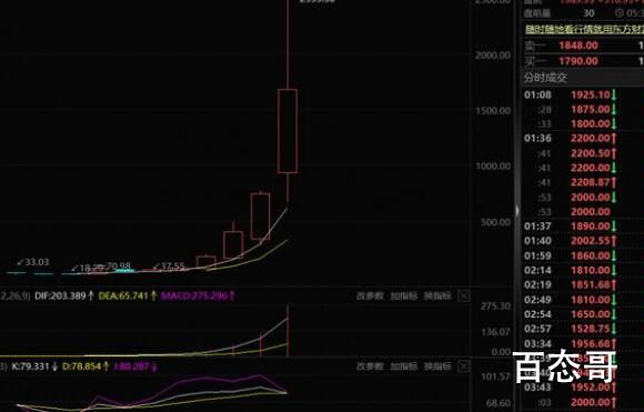 “史诗级妖股”17天暴涨200倍 这是个啥公司？咋涨这么厉害？
