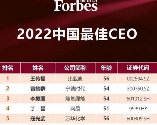 福布斯中国发布最佳CEO排名 荣登福布斯榜首的是谁