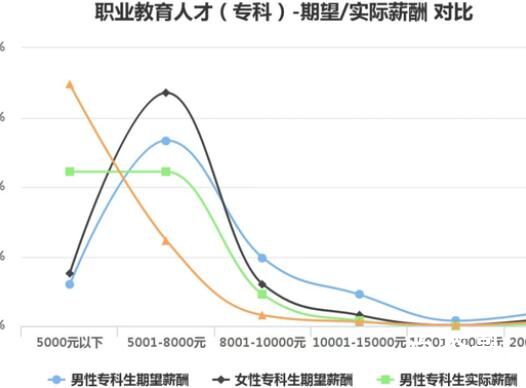 超六成专科生月薪低于5000元 就业压力越来也大了