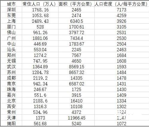 中国城市人口密度榜出炉 人口密度高的城市主要集中在那块