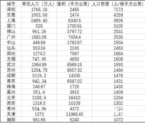 中国城市人口密度榜出炉  密度榜榜首是谁