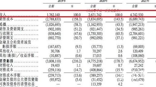 威马汽车年亏82亿 创始人年薪12亿 这庙的住持真富