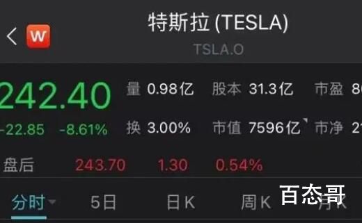 特斯拉市值一日蒸发5000亿 又是资本的狂欢一下赚五千亿