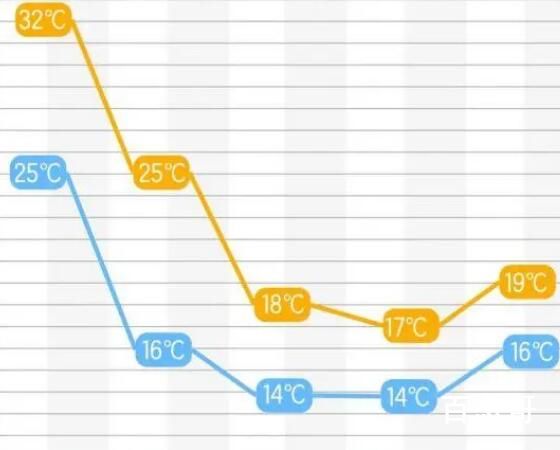 长沙气温将暴跌20℃ 真的是活久见