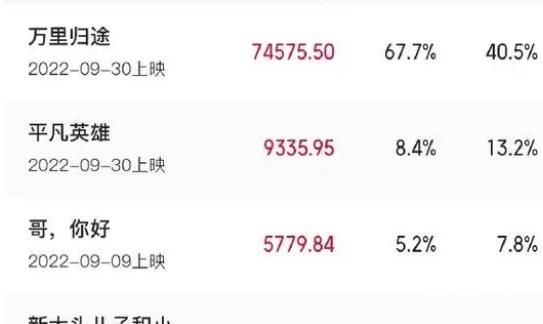 国庆档总票房破11亿 但凡还有别的不贵方便的娱乐活动谁去看这些电影？