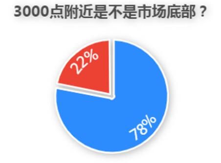 近八成私募认为3000点是底部 3000点下面还有下跌的空间吗