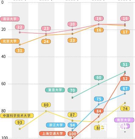 7所大陆高校入榜全球前100 中国香港地区也有5所高校上榜TOP100