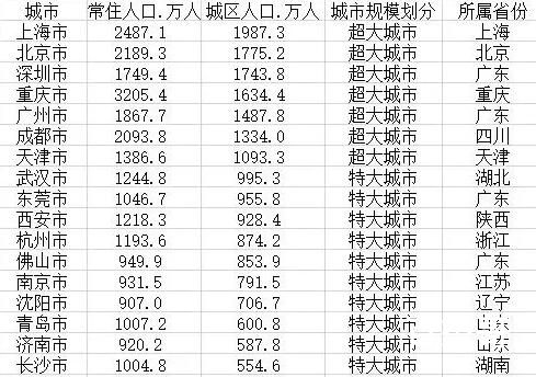 106个大城市名单出炉:江苏占11席 大城市还有那些后备军