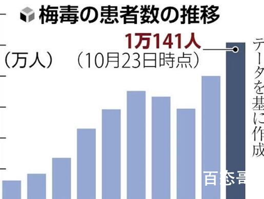 日本梅毒确诊者年度累计首超1万例 大部分是拍片传染的？
