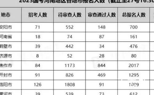 国考河南23个岗位无人报考  没人报是因为条件不够吗