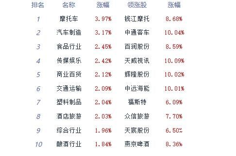 沪指收复3000点 上升通道有没有被打开