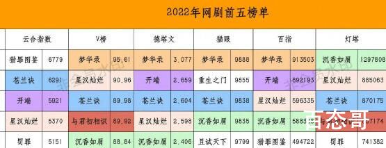 今日2022年网剧热度前五都是哪些电视剧