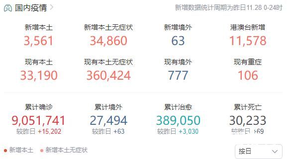 31省份新增本土3561+34860 全疫情的最新消息