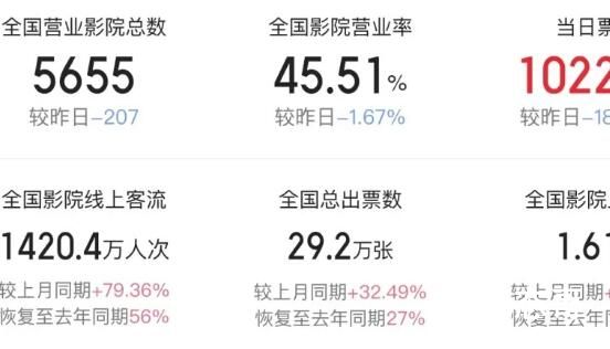 多地电影院有序开放 解封指日可待