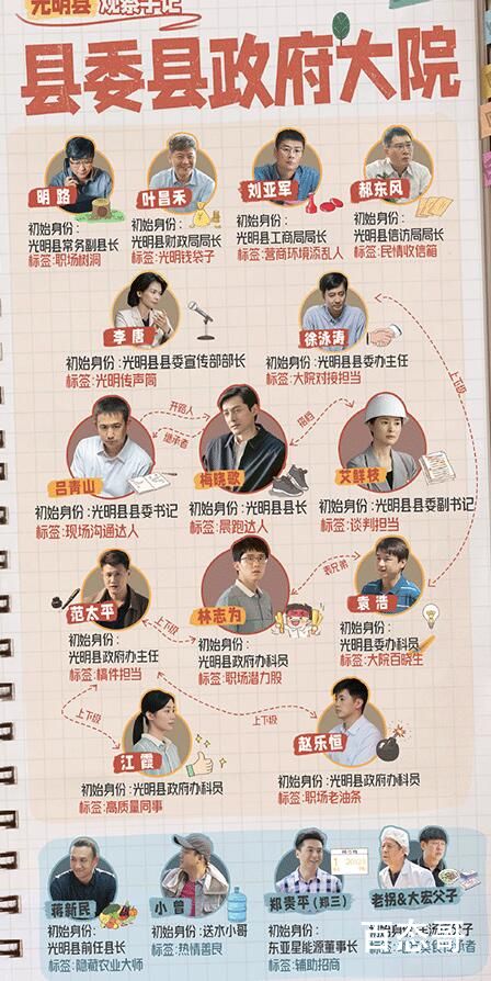 《县委大院》人物角色关系图介绍
