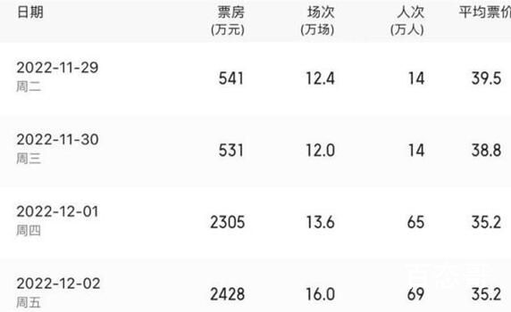 全国单日票房一度超4000万 后续还有巨大空间