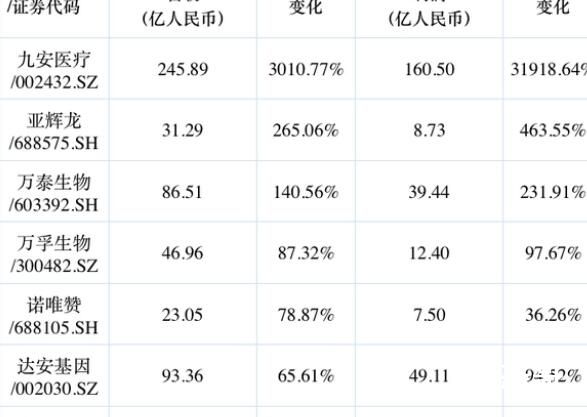 核酸检测公司何去何从? 你在岁月静好别人替你负重前行