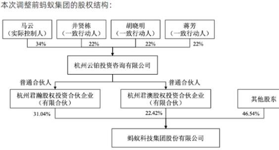 马云不再是蚂蚁集团实控人 有钱大家赚才是王道