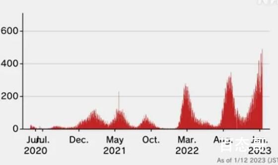 日本新冠死亡人数飙升 发生了什么? 主要是医疗技术和基础设施不如我们