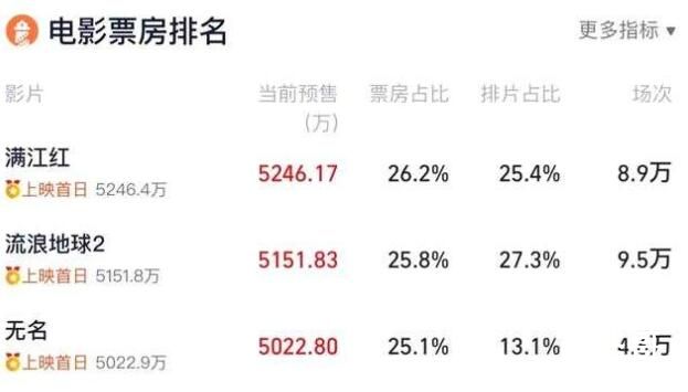 2023大年初一预售票房破2亿 《满江红》暂居首位