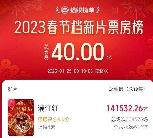 2023春节档新片票房破40亿 《满江红》位列第一