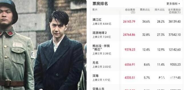 春节档总票房破20亿 流浪地球2与满江红口碑炸裂