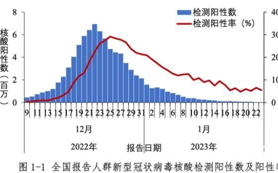 中疾控:中国本轮疫情已近尾声 问题是后面还有没有新一轮疫情？