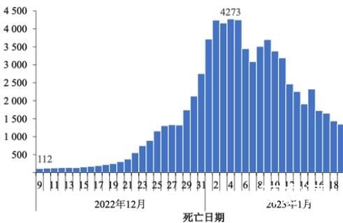 中疾控:中国本轮疫情已近尾声 问题是后面还有没有新一轮疫情？
