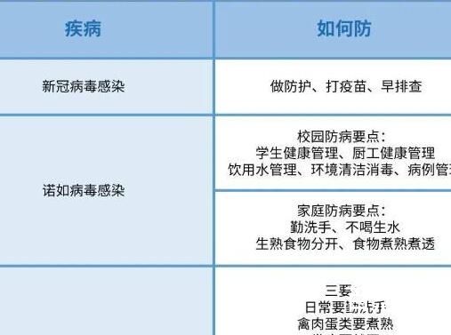 广东诺如病毒进入高发期 究竟是怎么一回事