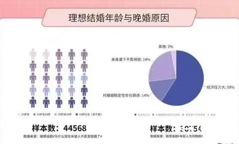 十年来我国平均初婚年龄推迟近4岁 初婚年龄推迟意味着什么