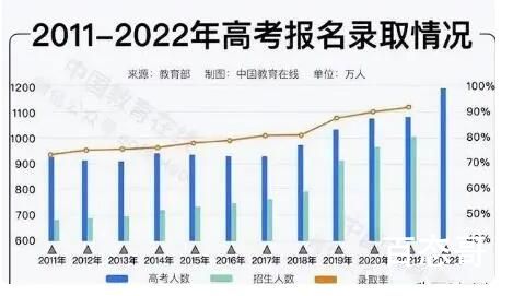 2040年参加高考人数或不到600万 人口少了究竟是好事还是坏事？