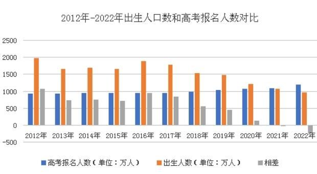 2040年参加高考人数或不到600万 人口少了究竟是好事还是坏事？