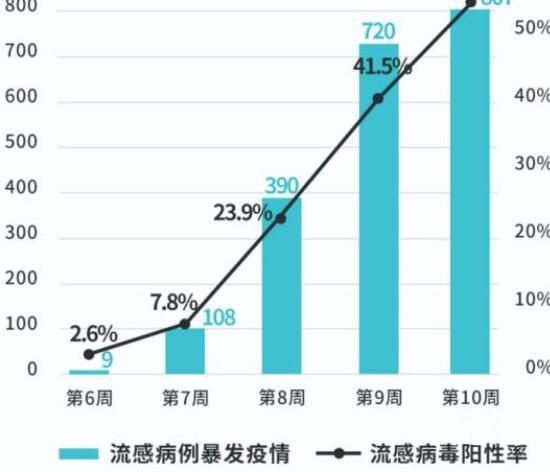 多家医院医生:本轮甲流高峰基本过去 大家又可以一起愉快的玩耍了