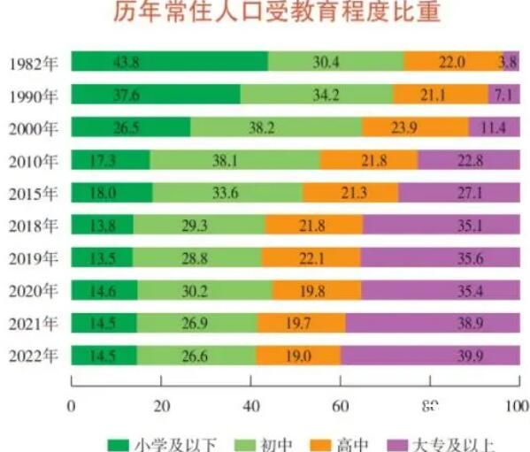 上海每5人中有两个念过大学 是全日制本科以上吗？