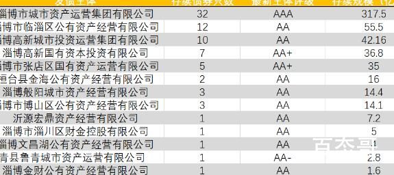 烧烤能否带热淄博城投债 背后的真相让人始料未及