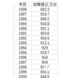 近9年结婚人数下降49.3%   现在大把适婚年龄找不到对象的人
