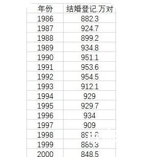 近9年结婚人数下降49.3% 现在估计结婚的里面很多也都是二婚