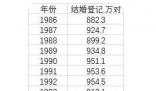 近9年结婚人数下降49.3%   现在大把适婚年龄找不到对象的人