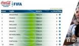 国足FIFA最新排名:第80位 不错排名一直很稳定