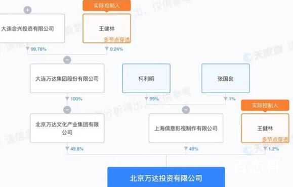 王健林转让北京万达投资49%股权 这意味着什么