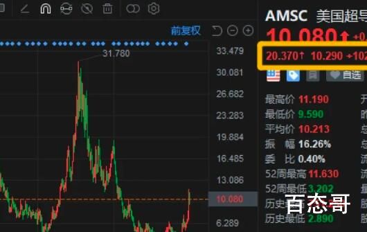 美国超导盘前一度涨超130% 究竟是怎么一回事