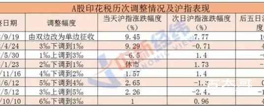 印花税减半 或让利近千亿 这算实质性利好但是A股积重难返